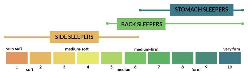 Firmness Scale