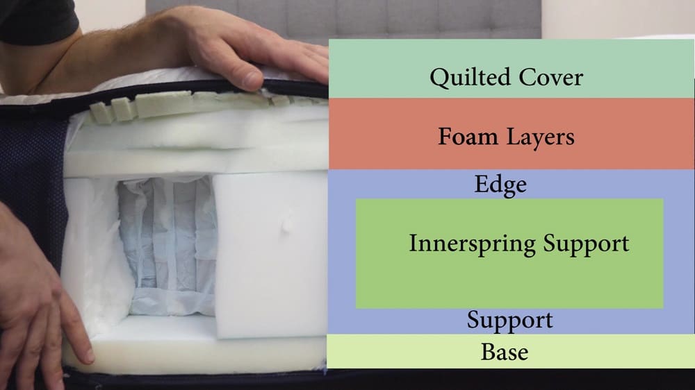 Big Fig Mattress Showing The Layers